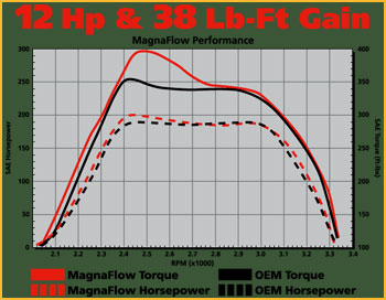 Magnaflow Exhaust Chart